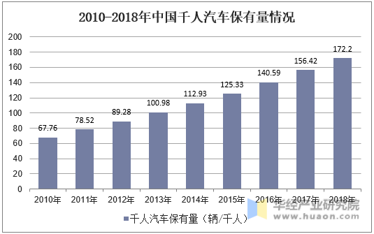 2010-2018年中国千人汽车保有量情况