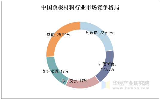 中国负极材料行业市场竞争格局