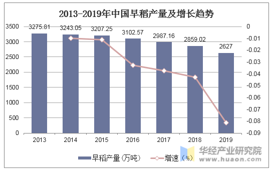 2013-2019年中国早稻产量及增长趋势