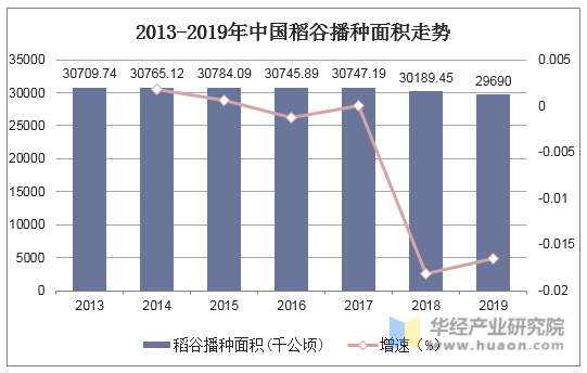 2013-2019年中国稻谷播种面积走势