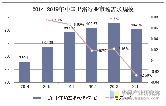 2014-2019年中国卫浴行业市场需求规模