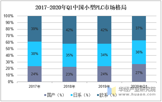 2017-2020年Q1中国小型PLC市场格局