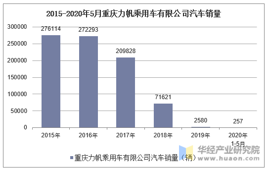 2015-2020年5月重庆力帆乘用车有限公司汽车销量统计