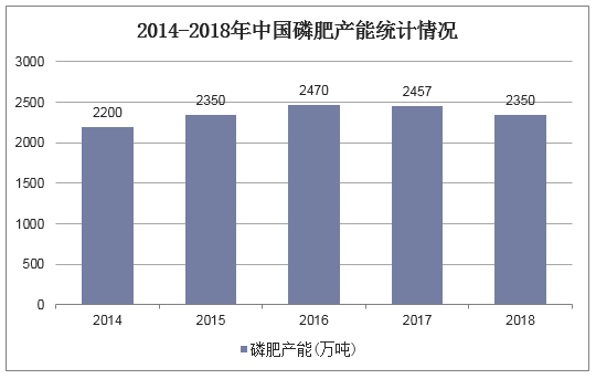 2014-2018年中国磷肥产能统计情况