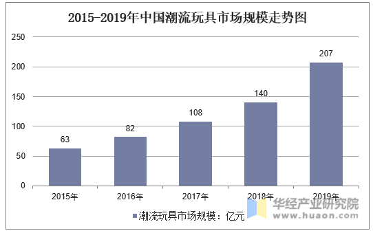 2015-2019年中国潮流玩具市场规模走势图