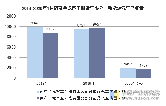 2018-2020年5月南京金龙客车制造有限公司新能源汽车产销量