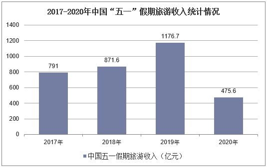 2017-2020年中国“五一”假期旅游收入统计情况