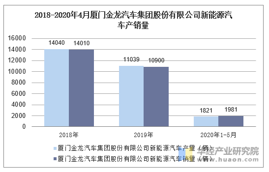 2018-2020年5月厦门金龙汽车集团股份有限公司新能源汽车产销量