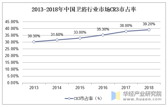 2013-2018年中国卫浴行业市场CR3市占率