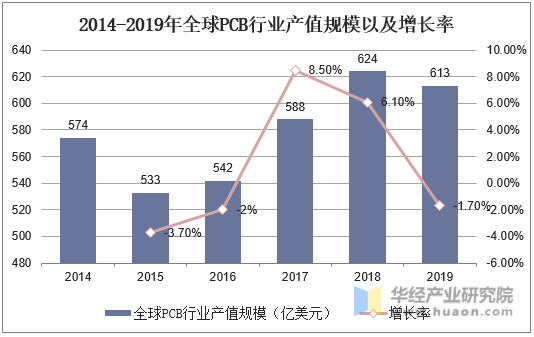 2014-2019年全球PCB行业产值规模以及增长率