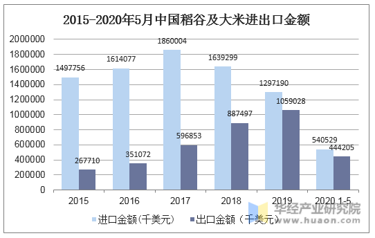 2015-2020年5月中国稻谷及大米进出口金额