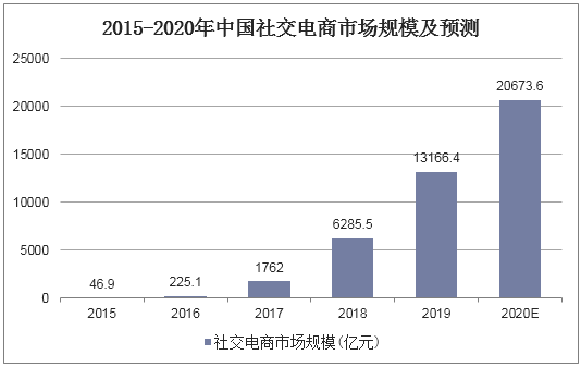 2015-2020年中国社交电商市场规模及预测