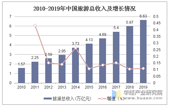 2010-2019年中国旅游总收入及增长情况