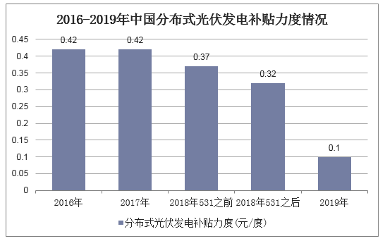 2016-2019年中国分布式光伏发电补贴力度情况
