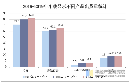 2019-2019年车载显示不同产品出货量统计