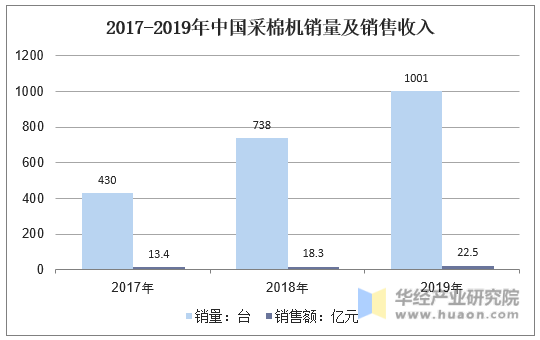 2017-2019年中国采棉机销量及销售收入