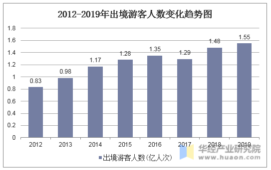 2012-2019年出境游客人数变化趋势图