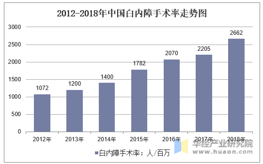 2012-2018年中国白内障手术率走势图