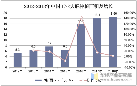 2012-2018年中国工业大麻种植面积及增长