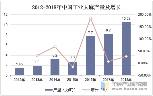 2012-2018年中国工业大麻产量及增长
