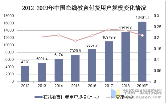 2012-2019年中国在线教育付费用户规模变化情况