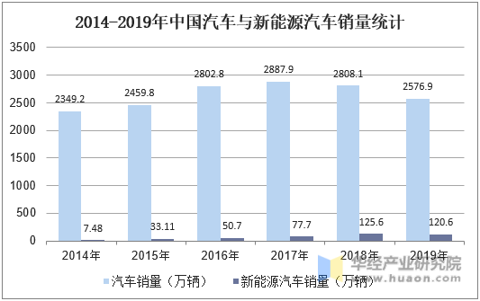 2014-2019年中国汽车与新能源汽车销量统计