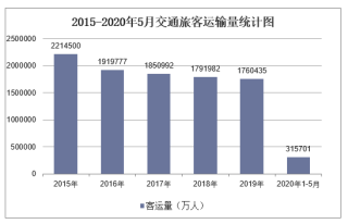 2020年1-5月中国交通运输旅客运输量和周转量统计「图」