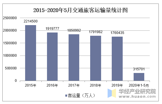 2015-2020年5月交通旅客运输量统计图