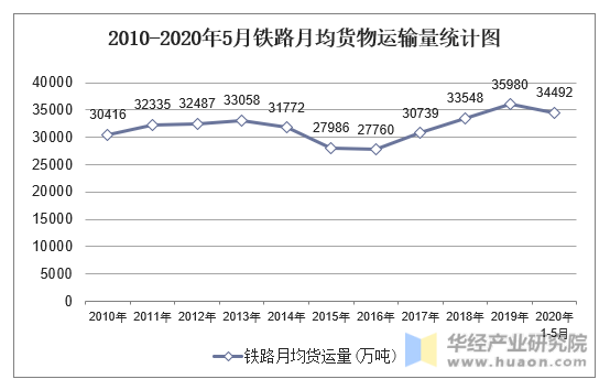 2010-2020年5月铁路月均货物运输量统计图