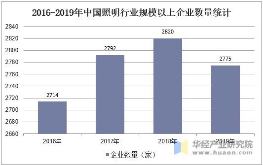 2016-2019年中国照明行业规模以上企业数量统计