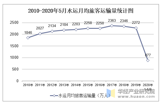2010-2020年5月水运月均旅客运输量统计图