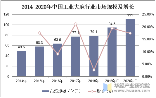 2014-2020年中国工业大麻行业市场规模及增长