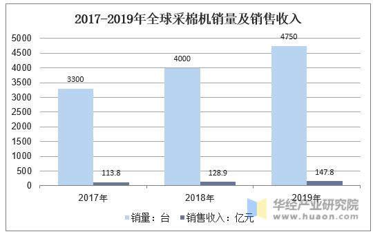 2017-2019年全球采棉机销量及销售收入