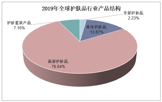 2019年全球护肤品行业产品结构