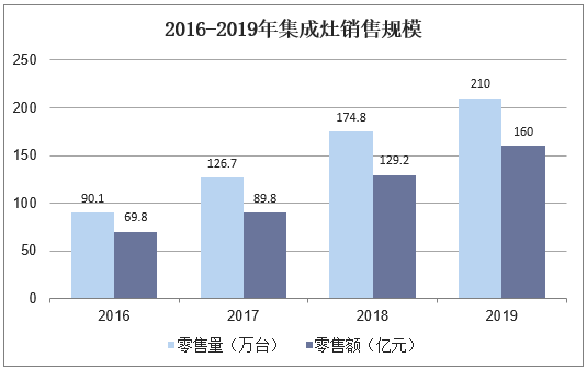 2016-2019年集成灶销售规模