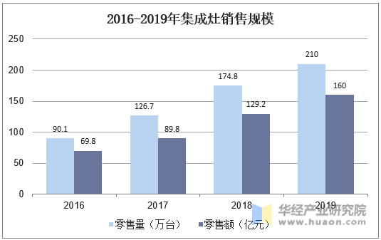 2016-2019年集成灶销售规模
