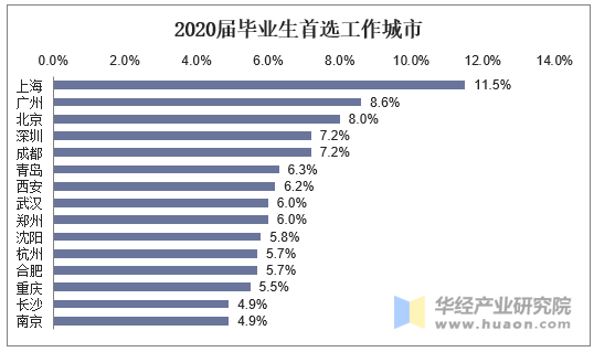 2020届毕业生首选工作城市