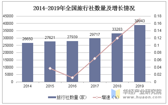 2014-2019年全国旅行社数量及增长情况