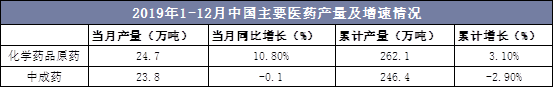 2019年1-12月中国主要医药产量及增速情况
