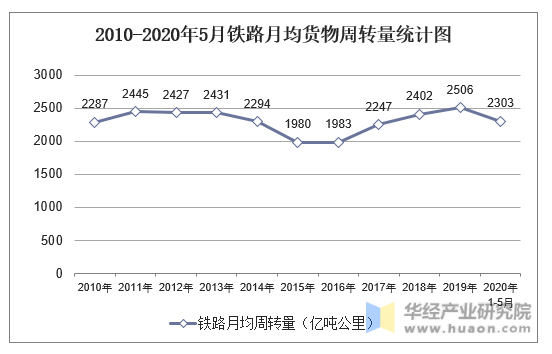 2010-2020年5月铁路月均货物周转量统计图