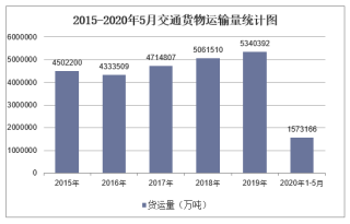 2020年1-5月中国交通运输货物运输量和周转量统计「图」