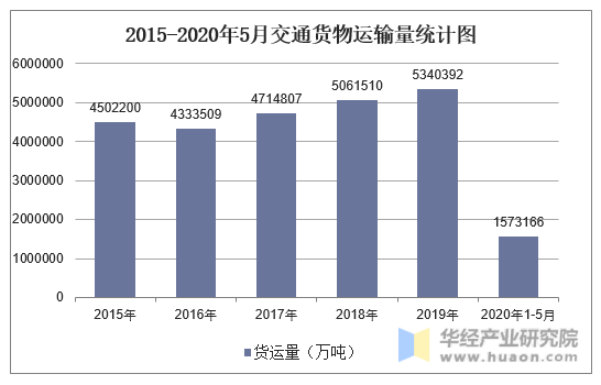 2015-2020年5月交通货物运输量统计图