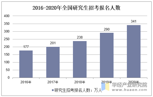 2016-2020年全国研究生招考报名人数