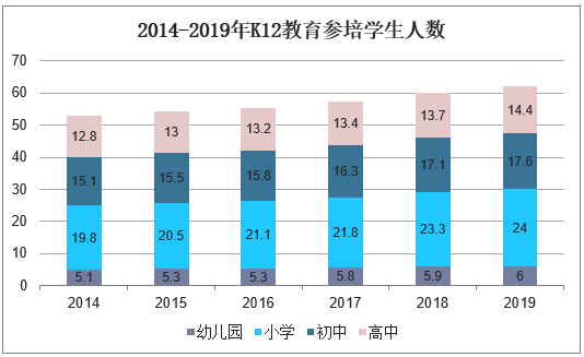 2014-2019年K12教育参培学生人数（百万）