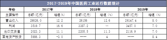 2017-2019年中国医药工业运行数据统计