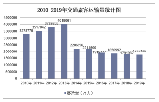 2019年中国交通运输旅客运输量和周转量统计「图」