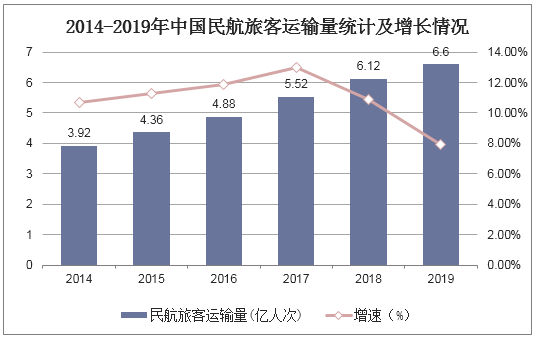2014-2019年中国民航旅客运输量统计及增长情况