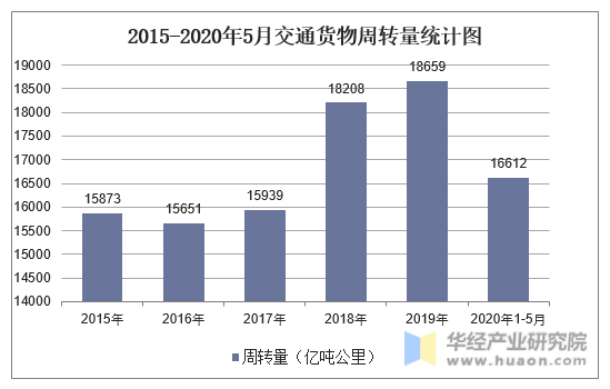 2015-2020年5月交通货物周转量统计图