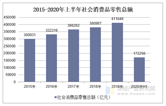  2015-2020年上半年社会消费品零售总额