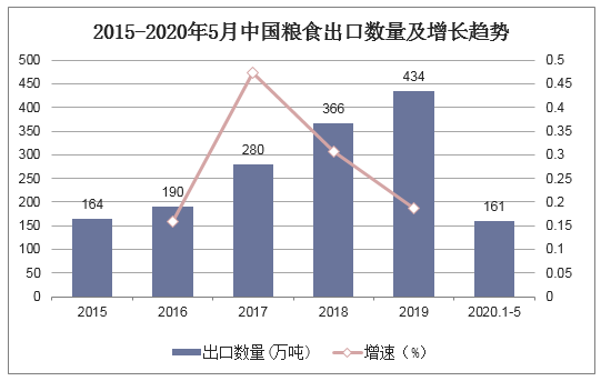 2015-2020年5月中国粮食出口数量及增长趋势